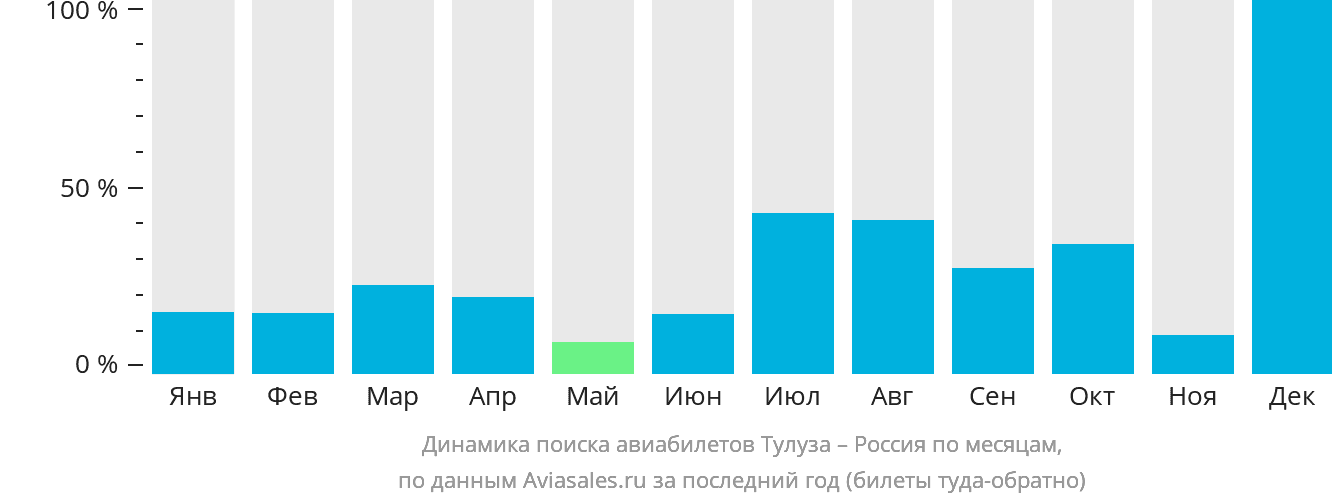 Динамика поиска авиабилетов из Тулузы в Россию по месяцам