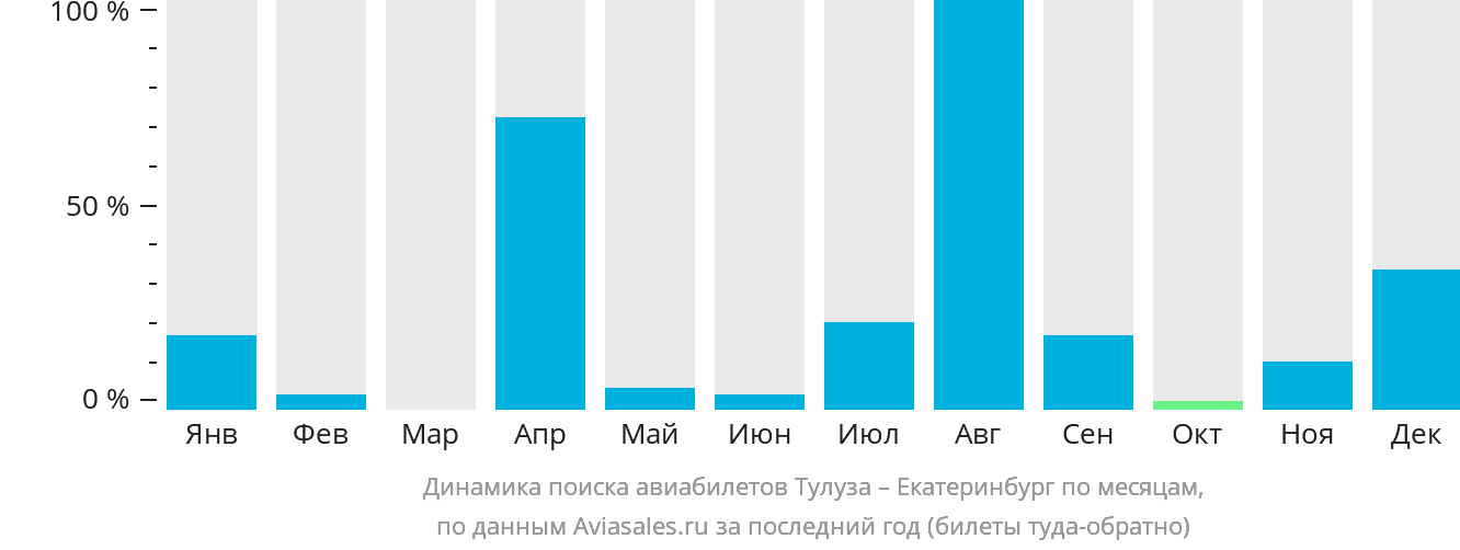 Динамика поиска авиабилетов из Тулузы в Екатеринбург по месяцам