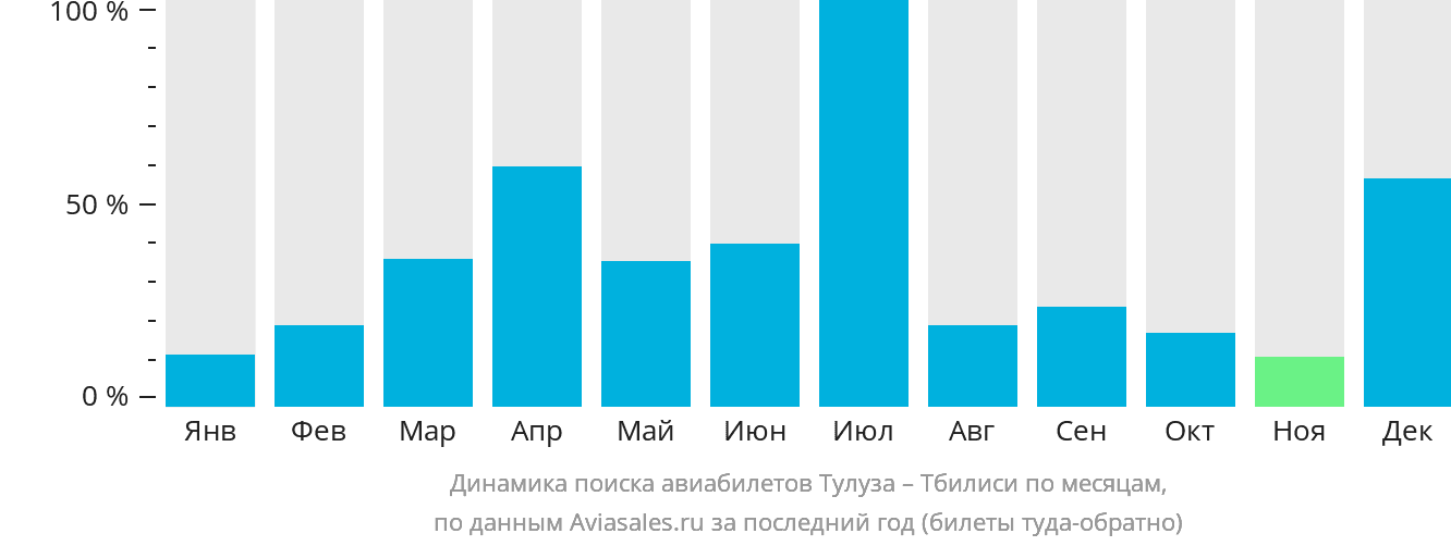 Динамика поиска авиабилетов из Тулузы в Тбилиси по месяцам