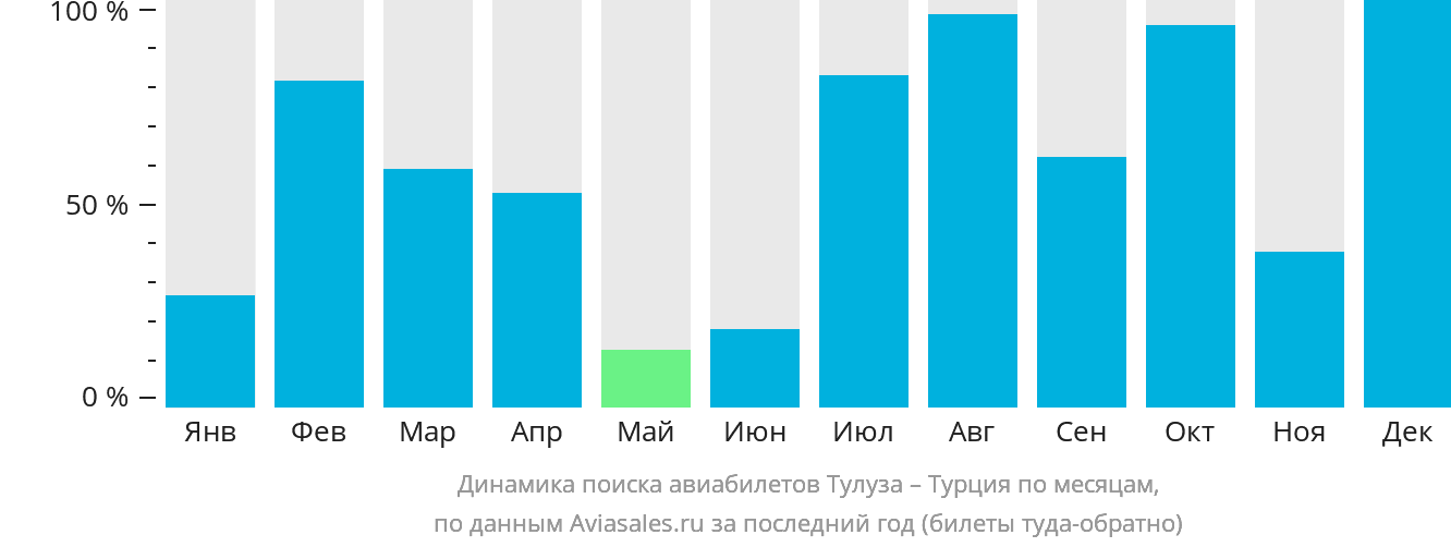 Динамика поиска авиабилетов из Тулузы в Турцию по месяцам