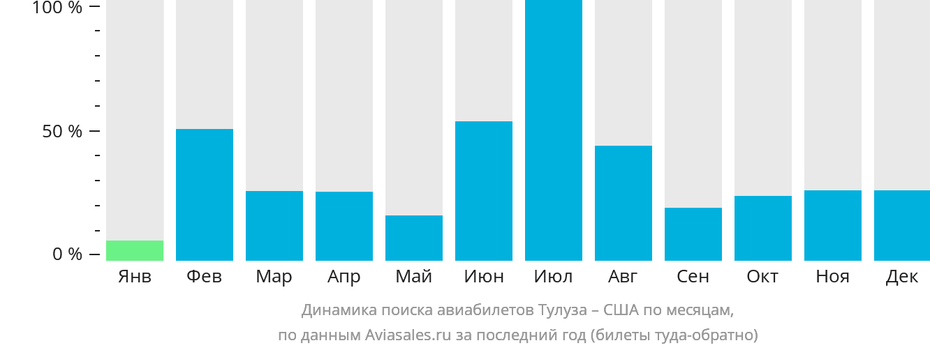Динамика поиска авиабилетов из Тулузы в США по месяцам