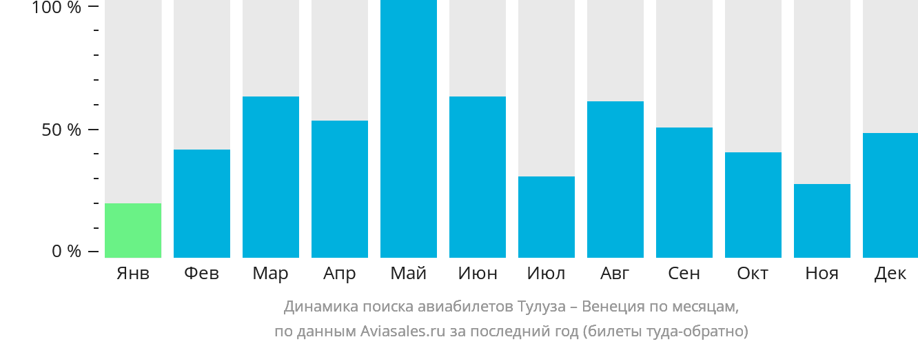 Динамика поиска авиабилетов из Тулузы в Венецию по месяцам