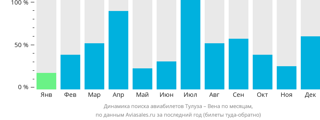 Динамика поиска авиабилетов из Тулузы в Вену по месяцам