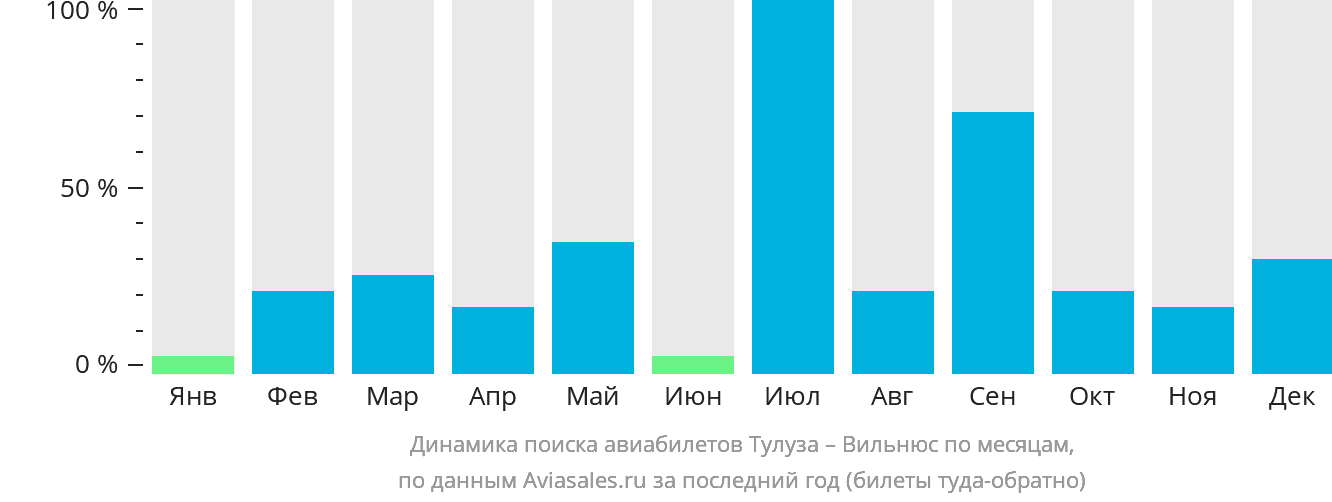 Динамика поиска авиабилетов из Тулузы в Вильнюс по месяцам