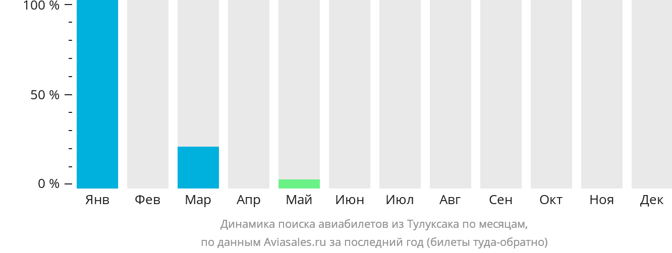Динамика поиска авиабилетов из Тулуксака по месяцам