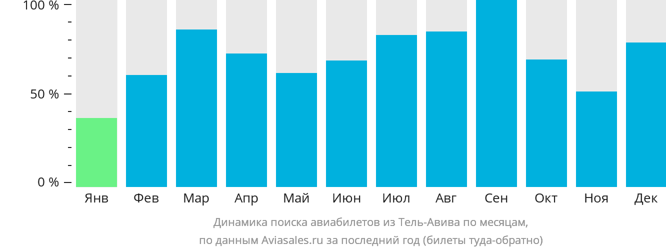 Динамика поиска авиабилетов из Тель-Авива по месяцам