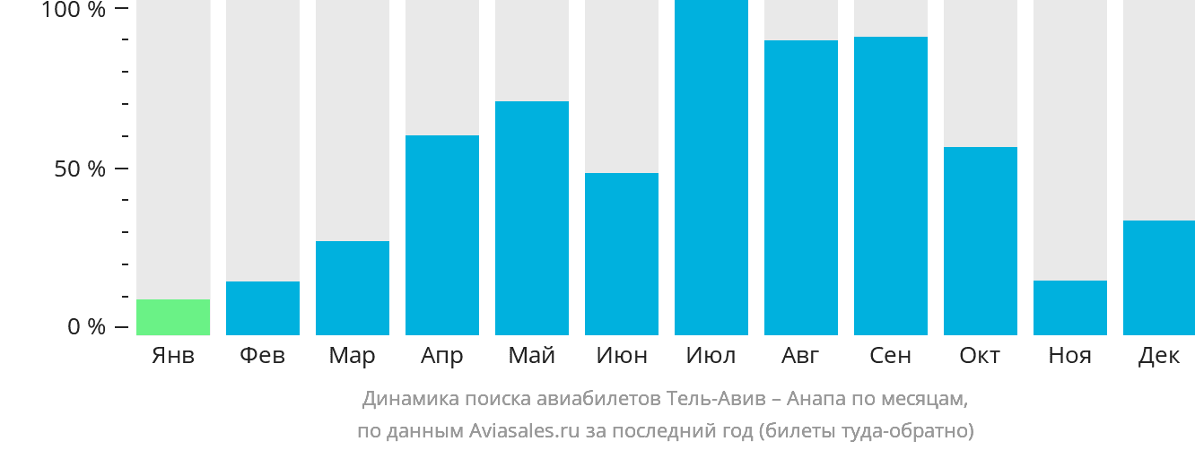 Динамика поиска авиабилетов из Тель-Авива в Анапу по месяцам