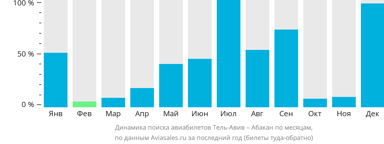 Динамика поиска авиабилетов из Тель-Авива в Абакан по месяцам