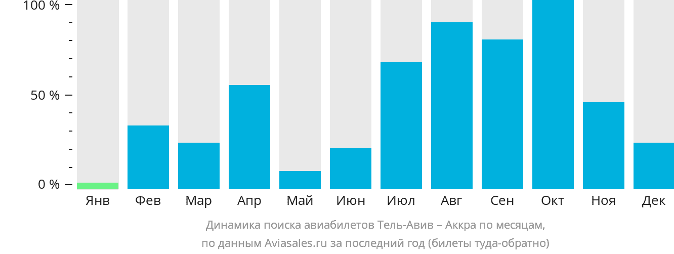 Динамика поиска авиабилетов из Тель-Авива в Аккру по месяцам