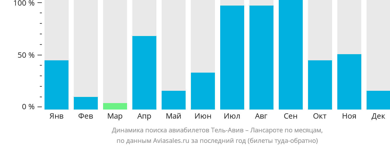 Динамика поиска авиабилетов из Тель-Авива в Лансароте по месяцам