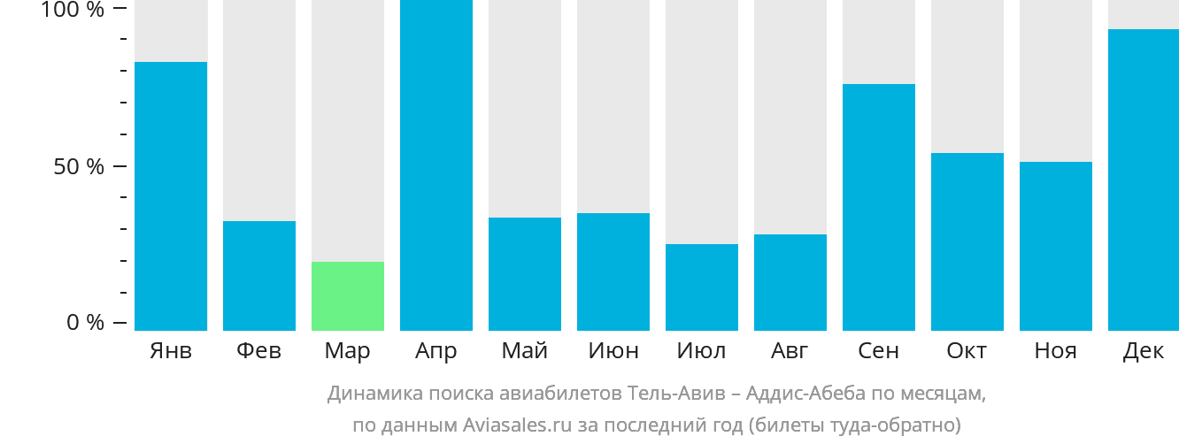 Динамика поиска авиабилетов из Тель-Авива в Аддис-Абебу по месяцам