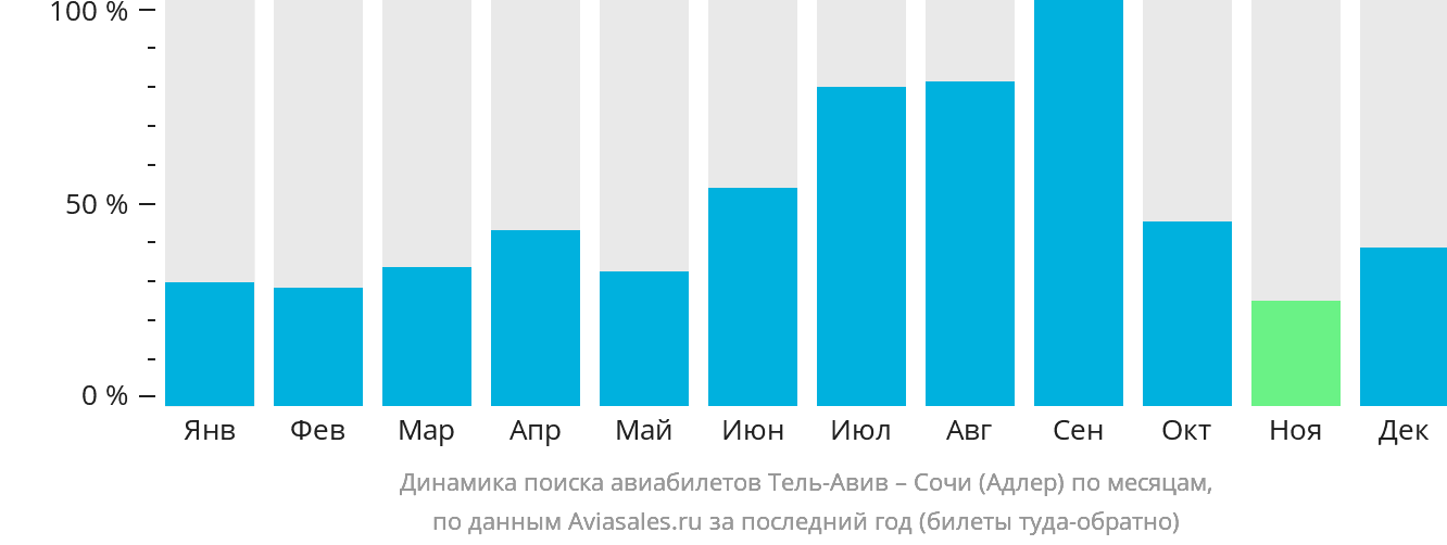 Динамика поиска авиабилетов из Тель-Авива в Сочи по месяцам
