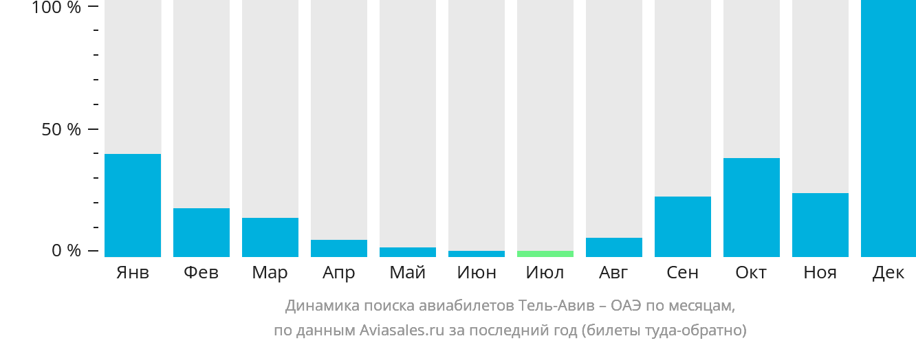 Динамика поиска авиабилетов из Тель-Авива в ОАЭ по месяцам