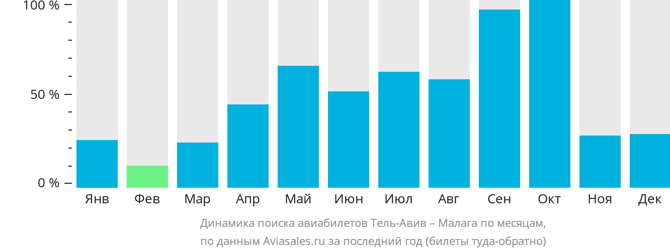 Динамика поиска авиабилетов из Тель-Авива в Малагу по месяцам