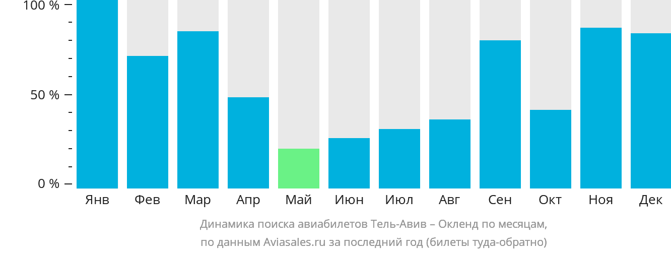 Динамика поиска авиабилетов из Тель-Авива в Окленд по месяцам