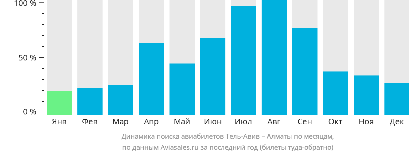 Динамика поиска авиабилетов из Тель-Авива в Алматы по месяцам