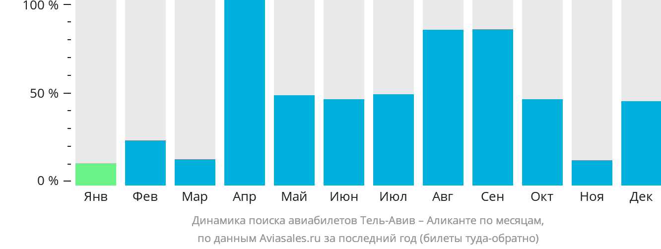 Динамика поиска авиабилетов из Тель-Авива в Аликанте по месяцам