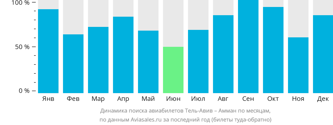 Динамика поиска авиабилетов из Тель-Авива в Амман по месяцам