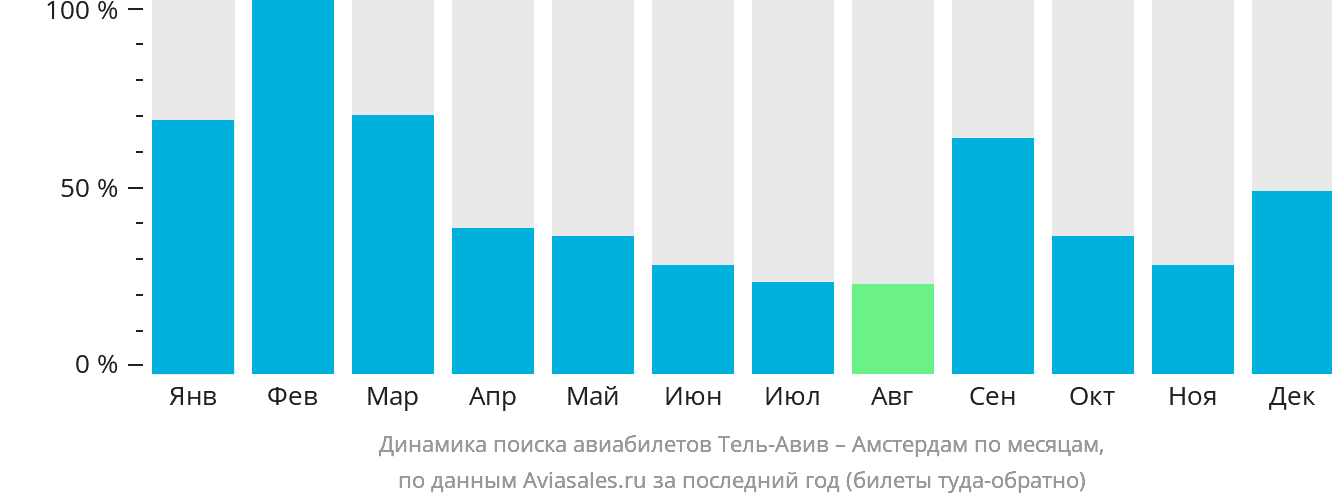 Динамика поиска авиабилетов из Тель-Авива в Амстердам по месяцам