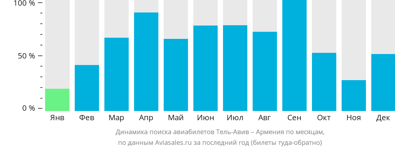Динамика поиска авиабилетов из Тель-Авива в Армению по месяцам