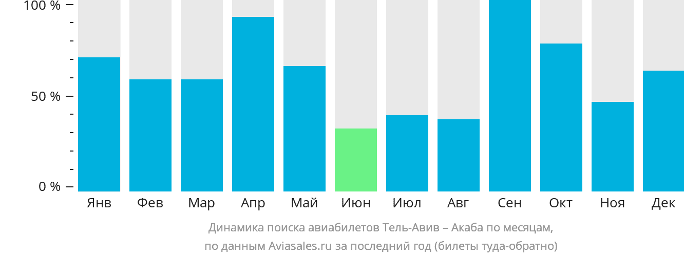Динамика поиска авиабилетов из Тель-Авива в Акабу по месяцам