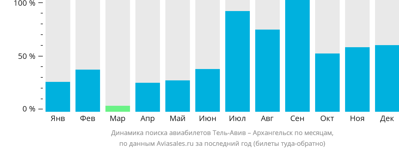 Динамика поиска авиабилетов из Тель-Авива в Архангельск по месяцам