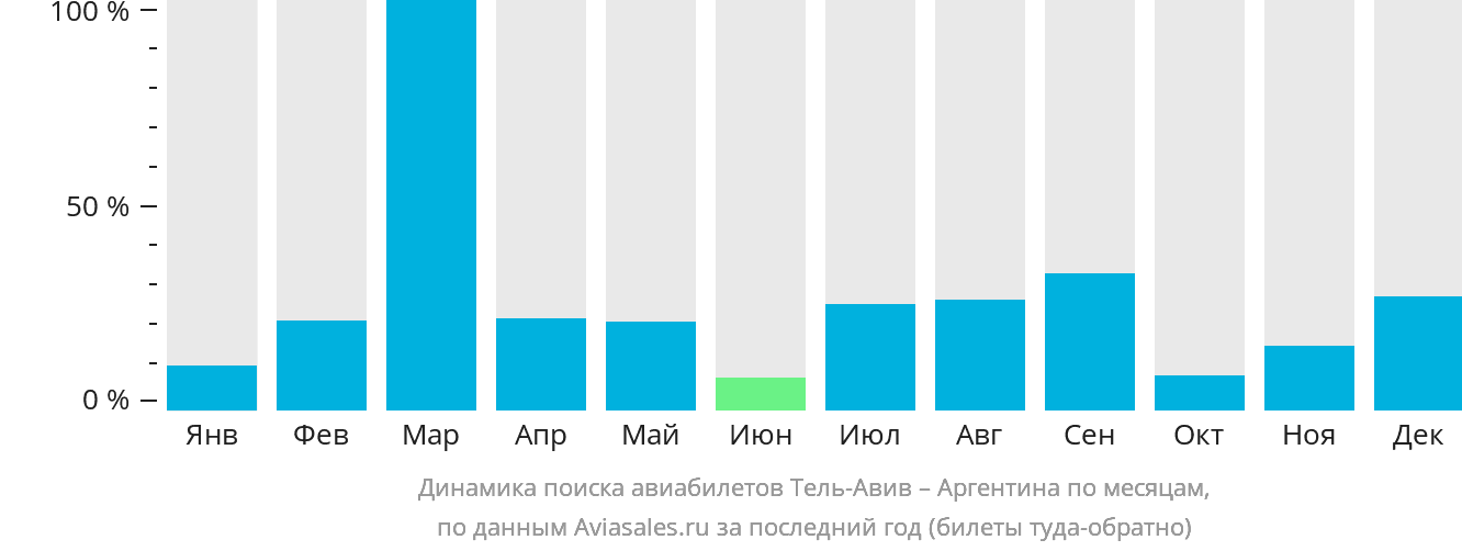 Динамика поиска авиабилетов из Тель-Авива в Аргентину по месяцам