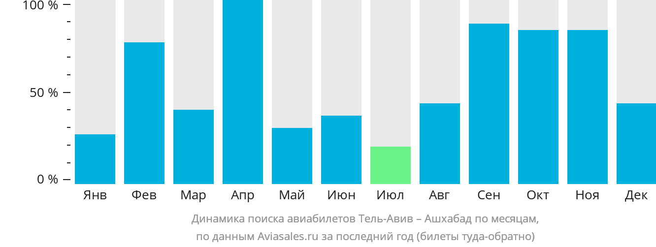 Динамика поиска авиабилетов из Тель-Авива в Ашхабад по месяцам