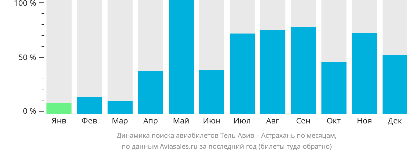 Динамика поиска авиабилетов из Тель-Авива в Астрахань по месяцам