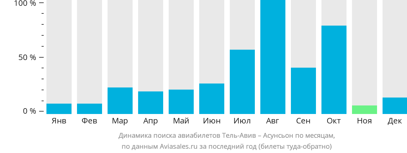 Динамика поиска авиабилетов из Тель-Авива в Асунсьон по месяцам