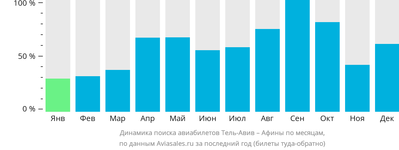 Динамика поиска авиабилетов из Тель-Авива в Афины по месяцам