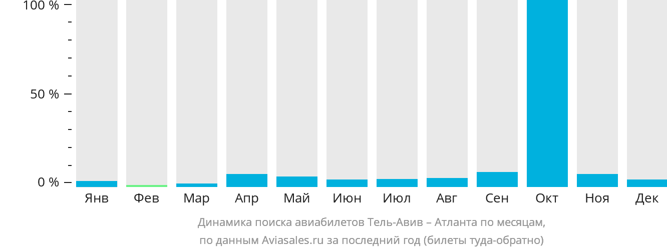 Динамика поиска авиабилетов из Тель-Авива в Атланту по месяцам