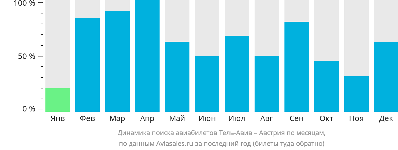 Динамика поиска авиабилетов из Тель-Авива в Австрию по месяцам