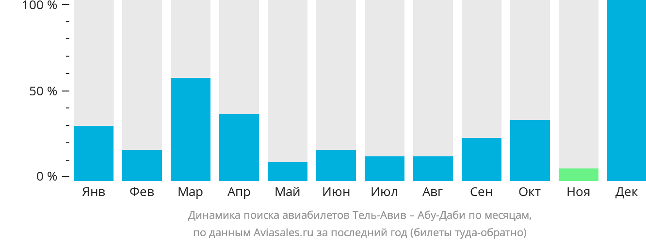Динамика поиска авиабилетов из Тель-Авива в Абу-Даби по месяцам