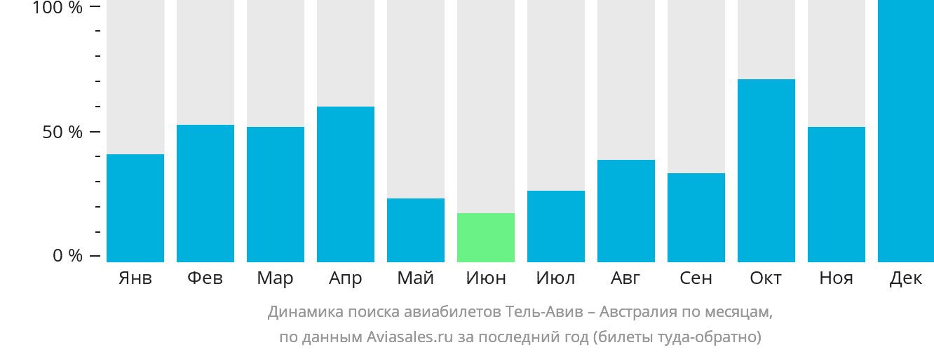 Динамика поиска авиабилетов из Тель-Авива в Австралию по месяцам