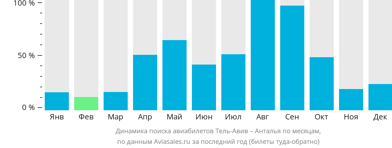Динамика поиска авиабилетов из Тель-Авива в Анталью по месяцам