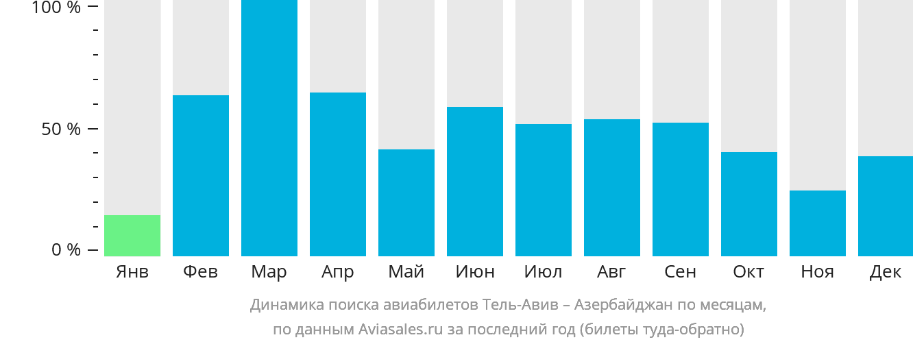 Динамика поиска авиабилетов из Тель-Авива в Азербайджан по месяцам