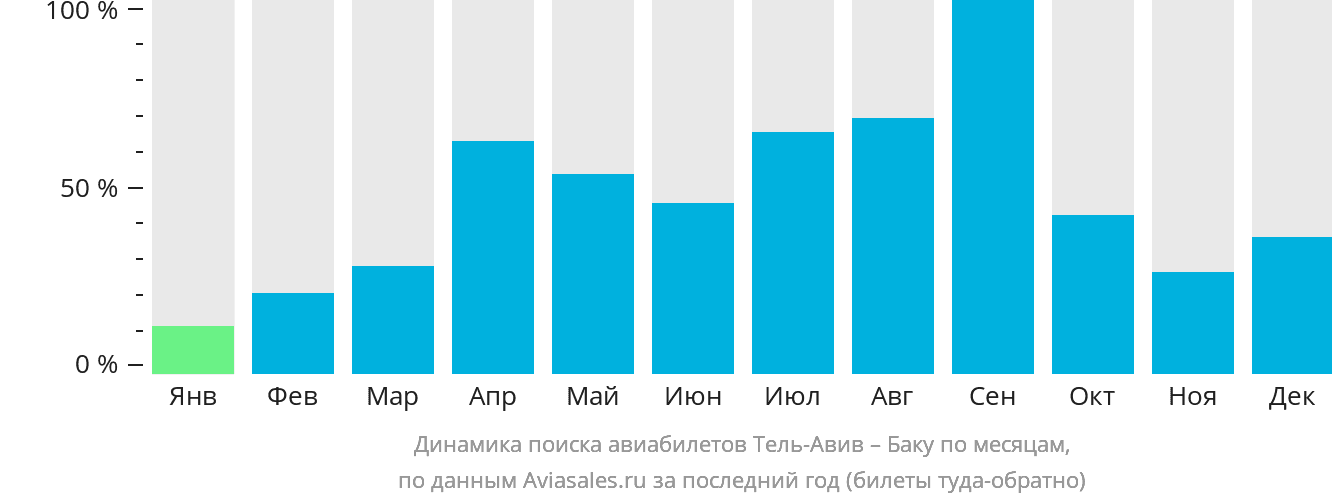 Динамика поиска авиабилетов из Тель-Авива в Баку по месяцам