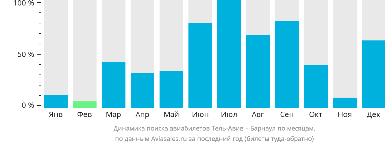 Динамика поиска авиабилетов из Тель-Авива в Барнаул по месяцам