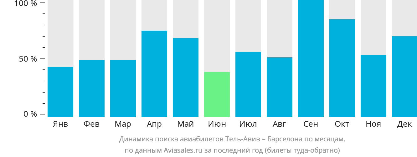 Динамика поиска авиабилетов из Тель-Авива в Барселону по месяцам