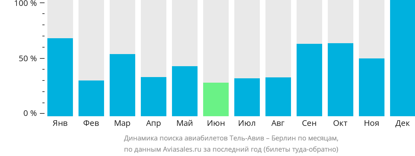 Динамика поиска авиабилетов из Тель-Авива в Берлин по месяцам