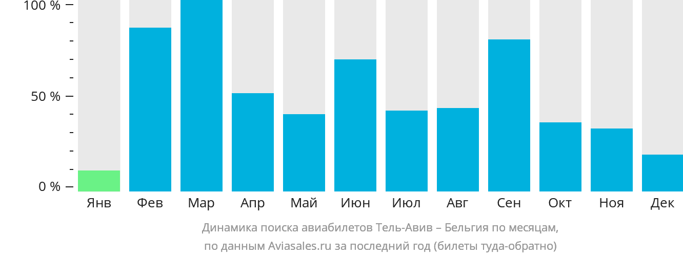 Динамика поиска авиабилетов из Тель-Авива в Бельгию по месяцам