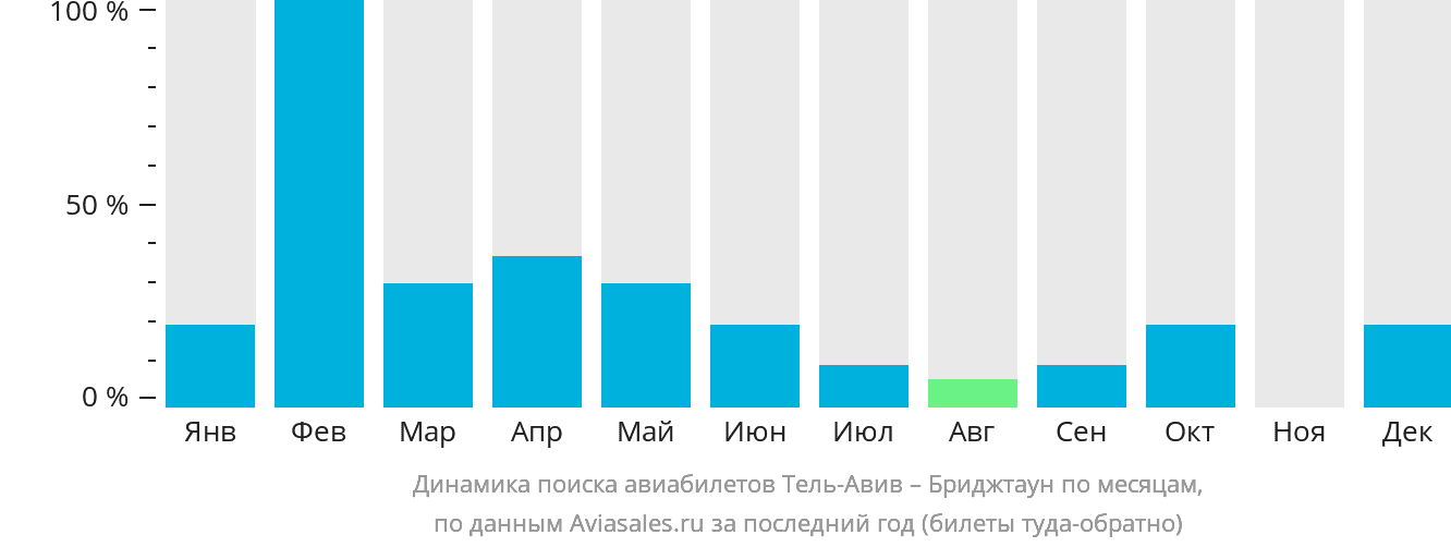Динамика поиска авиабилетов из Тель-Авива в Бриджтаун по месяцам