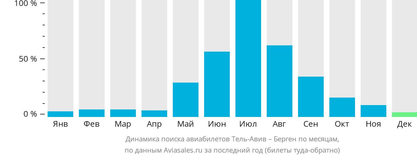 Динамика поиска авиабилетов из Тель-Авива в Берген по месяцам