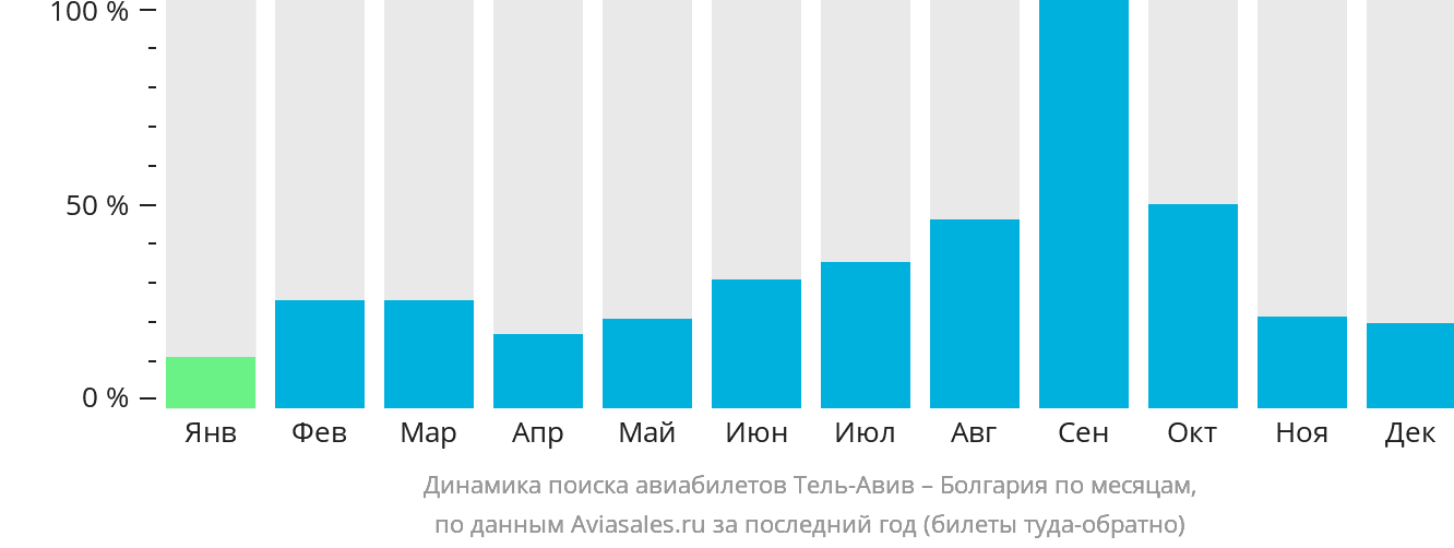 Динамика поиска авиабилетов из Тель-Авива в Болгарию по месяцам