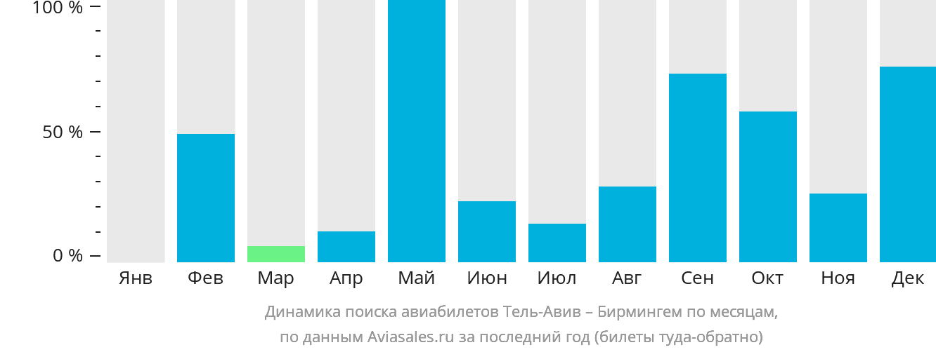 Динамика поиска авиабилетов из Тель-Авива в Бирмингем по месяцам