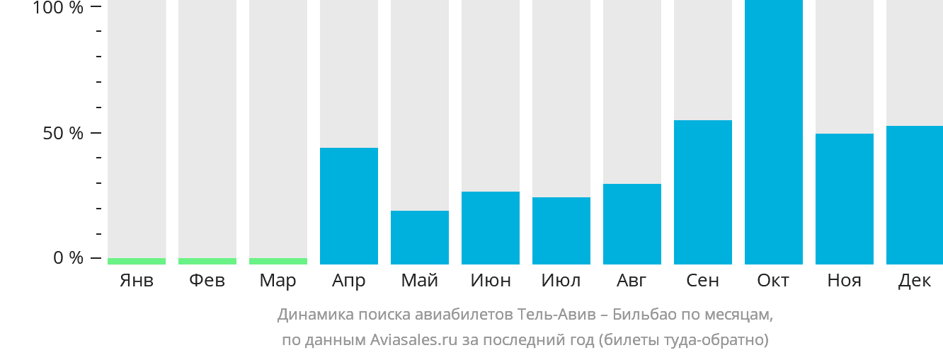 Динамика поиска авиабилетов из Тель-Авива в Бильбао по месяцам