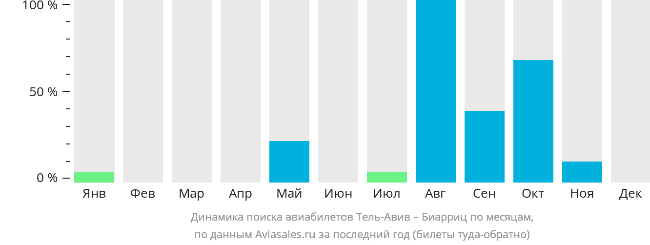 Динамика поиска авиабилетов из Тель-Авива в Биарриц по месяцам