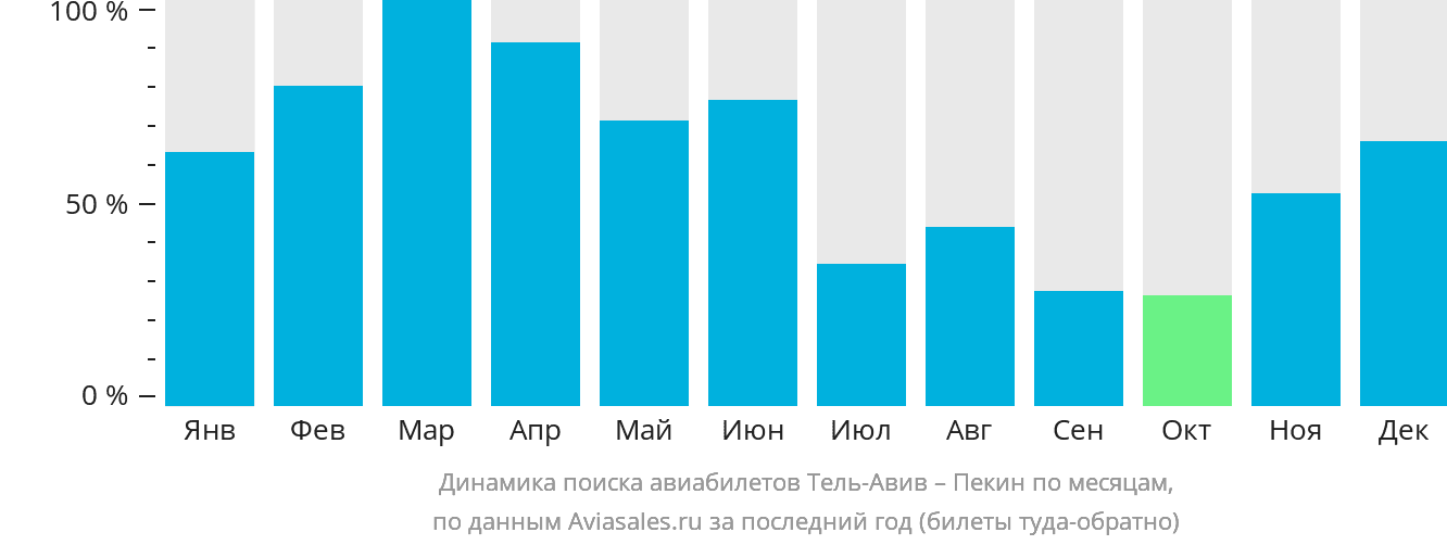 Динамика поиска авиабилетов из Тель-Авива в Пекин по месяцам