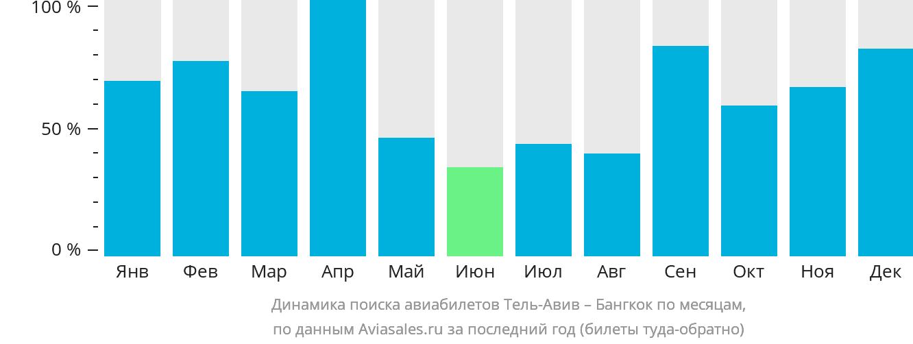 Динамика поиска авиабилетов из Тель-Авива в Бангкок по месяцам